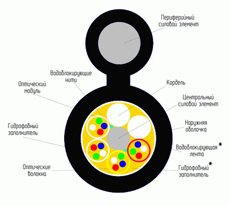 оптический кабель ОПД