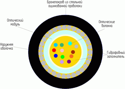 оптический кабель ОГЦ