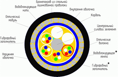 оптический кабель ОГД