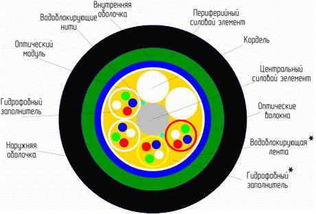 оптический кабель марки ОСД