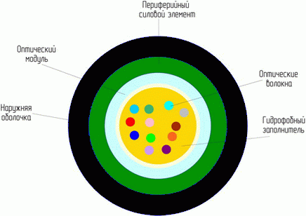Кабель ОТЦ